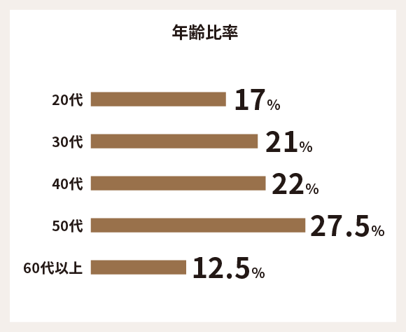 年齢比率