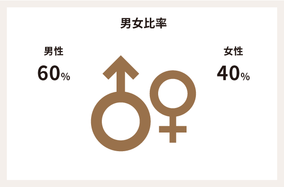 男女比率